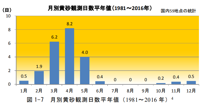 黄砂　時期